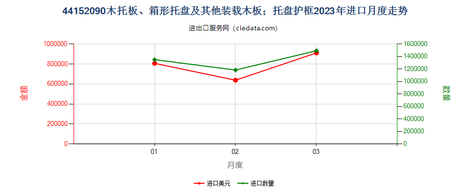 44152090木托板、箱形托盘及其他装载木板；托盘护框进口2023年月度走势图