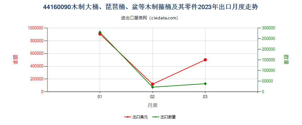 44160090木制大桶、琵琶桶、盆等木制箍桶及其零件出口2023年月度走势图