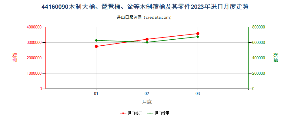 44160090木制大桶、琵琶桶、盆等木制箍桶及其零件进口2023年月度走势图