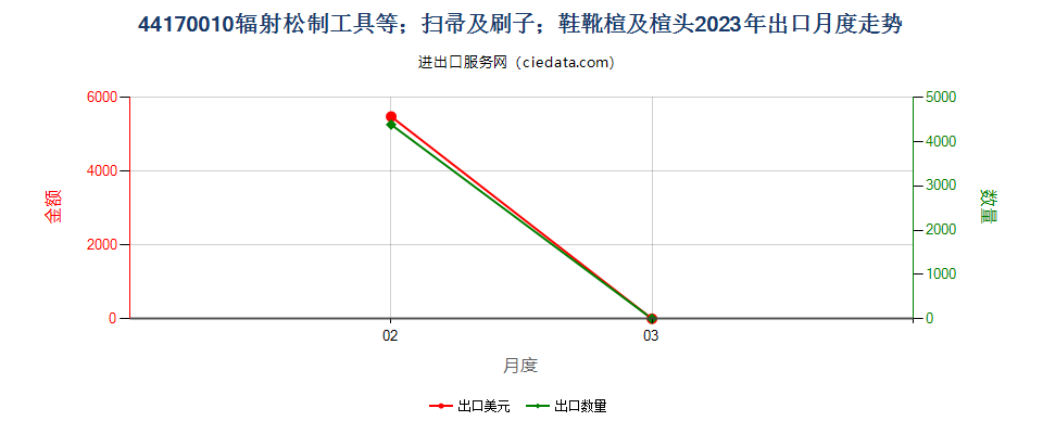 44170010辐射松制工具等；扫帚及刷子；鞋靴楦及楦头出口2023年月度走势图