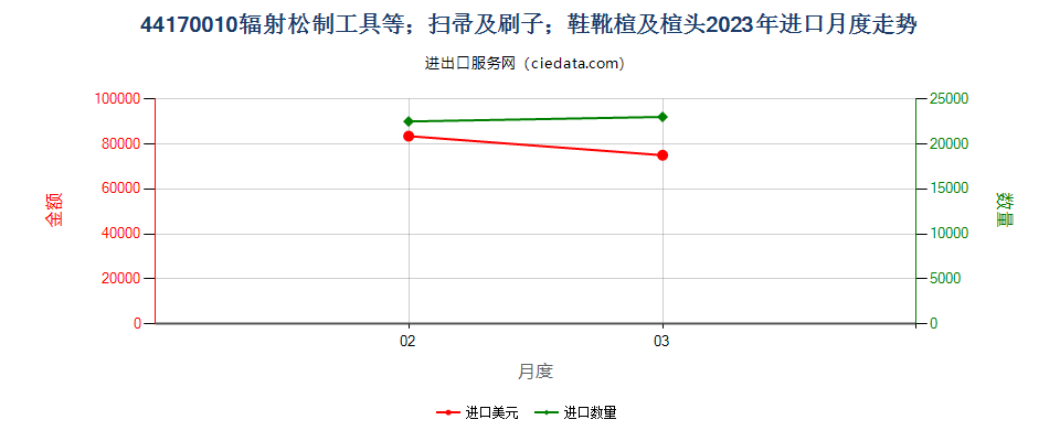 44170010辐射松制工具等；扫帚及刷子；鞋靴楦及楦头进口2023年月度走势图