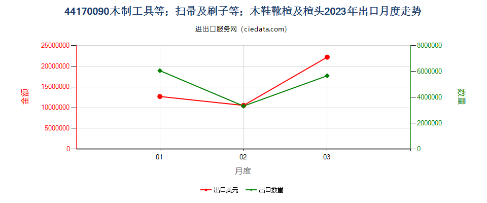 44170090木制工具等；扫帚及刷子等；木鞋靴楦及楦头出口2023年月度走势图