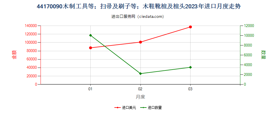 44170090木制工具等；扫帚及刷子等；木鞋靴楦及楦头进口2023年月度走势图