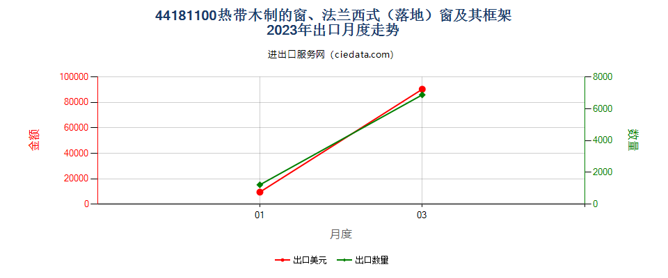 44181100热带木制的窗、法兰西式（落地）窗及其框架出口2023年月度走势图