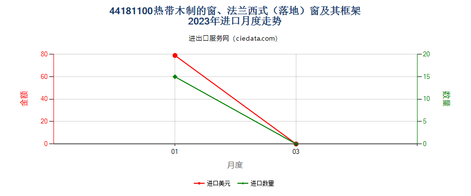 44181100热带木制的窗、法兰西式（落地）窗及其框架进口2023年月度走势图