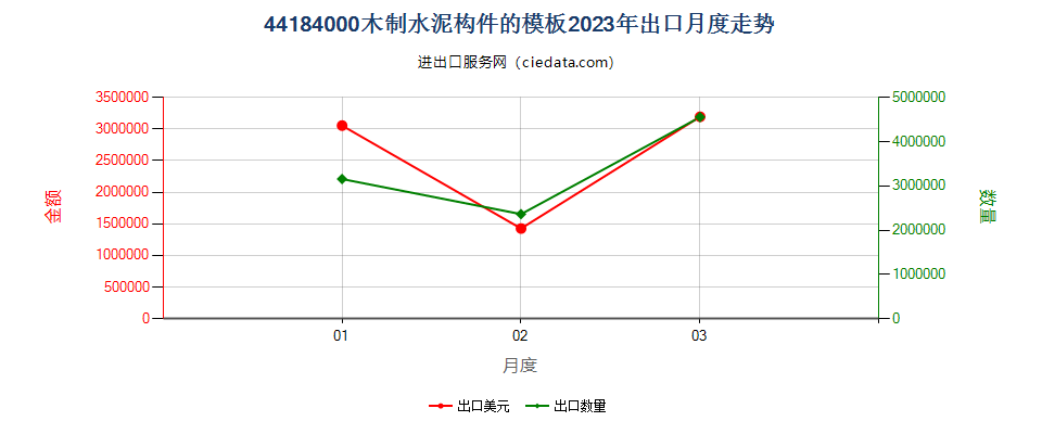 44184000木制水泥构件的模板出口2023年月度走势图