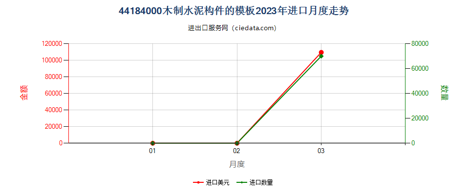 44184000木制水泥构件的模板进口2023年月度走势图