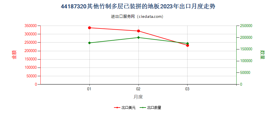 44187320其他竹制多层已装拼的地板出口2023年月度走势图