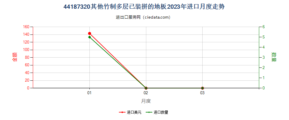 44187320其他竹制多层已装拼的地板进口2023年月度走势图