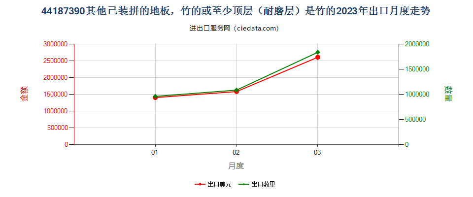 44187390其他已装拼的地板，竹的或至少顶层（耐磨层）是竹的出口2023年月度走势图