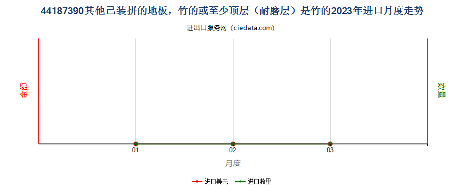 44187390其他已装拼的地板，竹的或至少顶层（耐磨层）是竹的进口2023年月度走势图