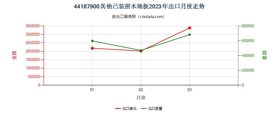 44187900其他已装拼木地板出口2023年月度走势图