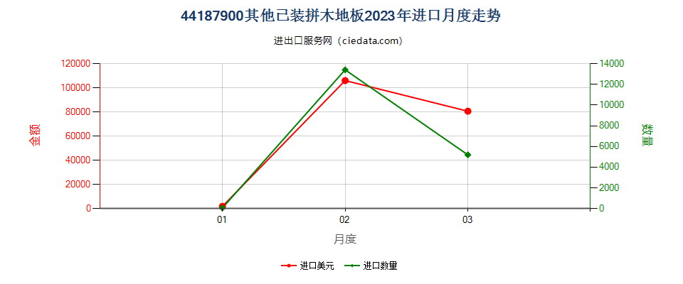 44187900其他已装拼木地板进口2023年月度走势图