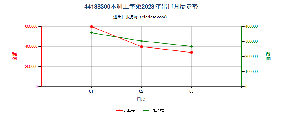 44188300木制工字梁出口2023年月度走势图