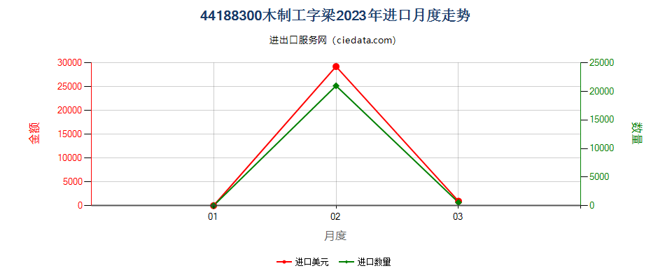 44188300木制工字梁进口2023年月度走势图