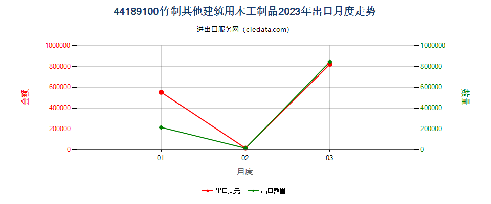 44189100竹制其他建筑用木工制品出口2023年月度走势图