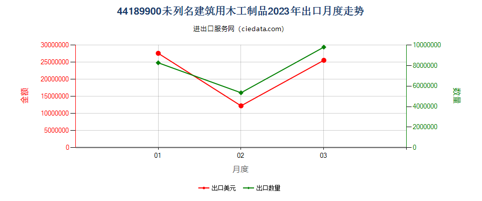 44189900未列名建筑用木工制品出口2023年月度走势图