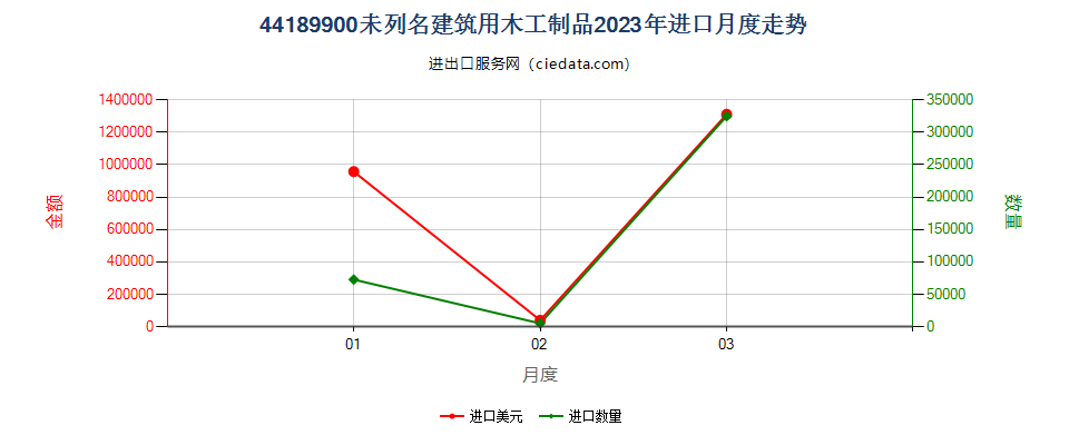 44189900未列名建筑用木工制品进口2023年月度走势图