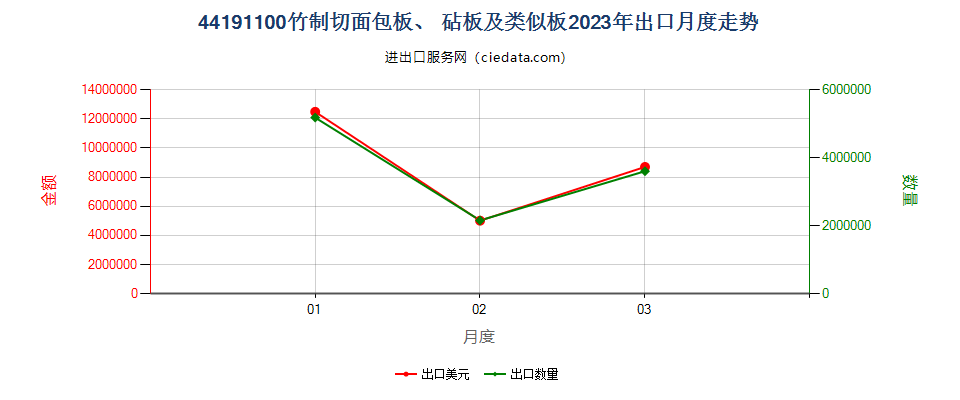 44191100竹制切面包板、 砧板及类似板出口2023年月度走势图