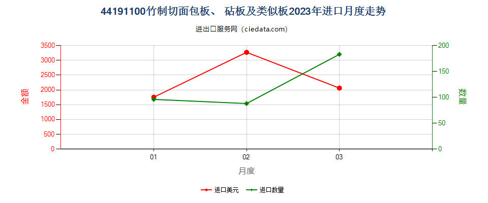 44191100竹制切面包板、 砧板及类似板进口2023年月度走势图