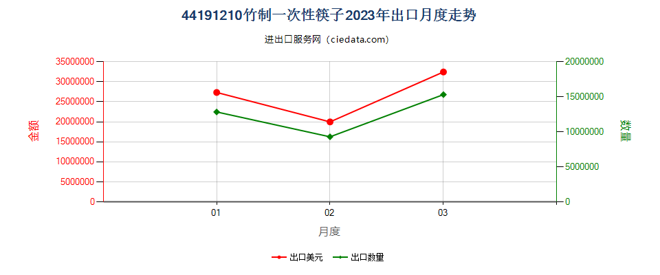 44191210竹制一次性筷子出口2023年月度走势图