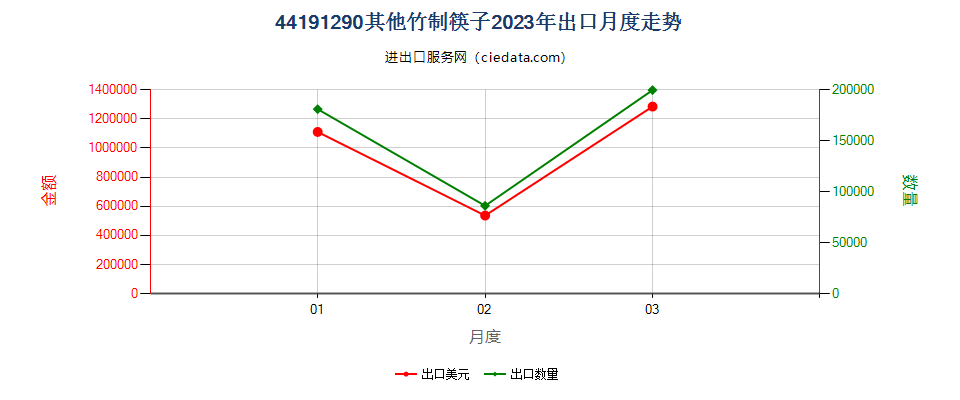 44191290其他竹制筷子出口2023年月度走势图