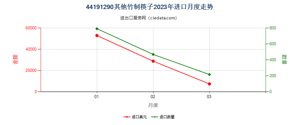 44191290其他竹制筷子进口2023年月度走势图