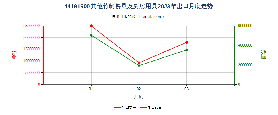 44191900其他竹制餐具及厨房用具出口2023年月度走势图