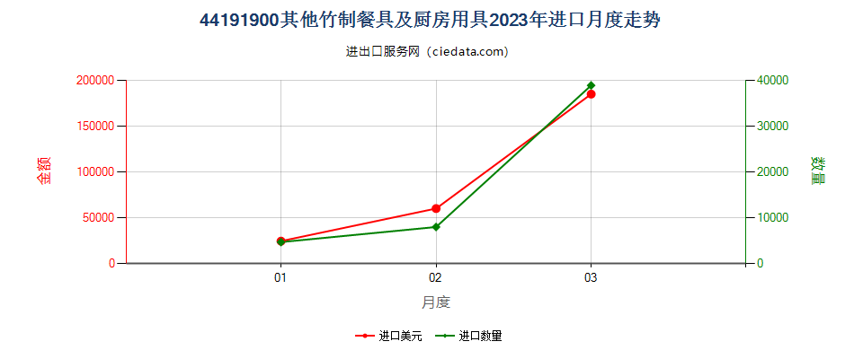 44191900其他竹制餐具及厨房用具进口2023年月度走势图