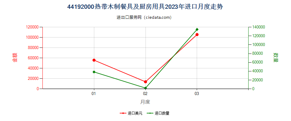 44192000热带木制餐具及厨房用具进口2023年月度走势图