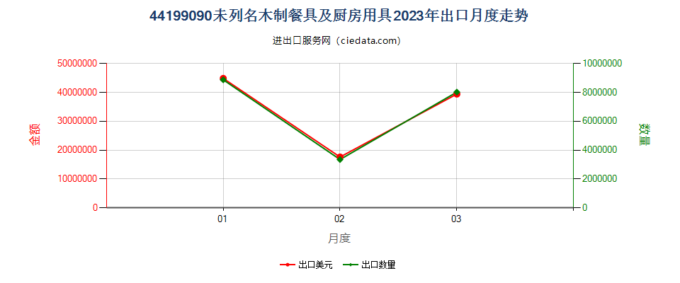 44199090未列名木制餐具及厨房用具出口2023年月度走势图