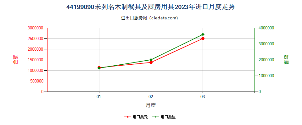 44199090未列名木制餐具及厨房用具进口2023年月度走势图