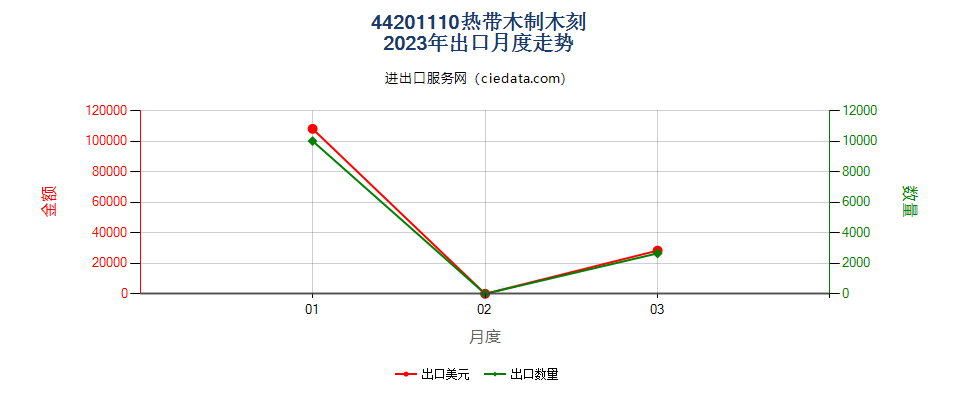 44201110热带木制木刻出口2023年月度走势图