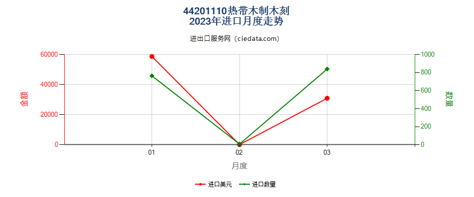 44201110热带木制木刻进口2023年月度走势图