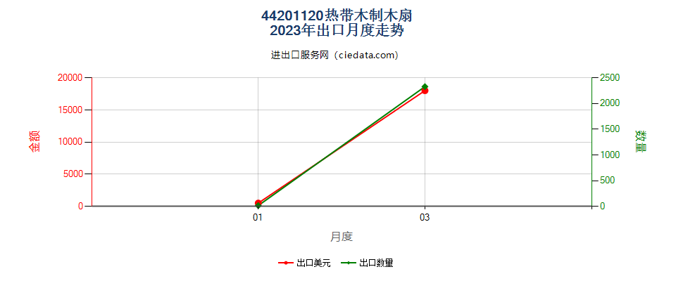 44201120热带木制木扇出口2023年月度走势图