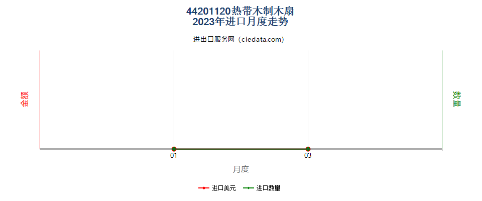 44201120热带木制木扇进口2023年月度走势图