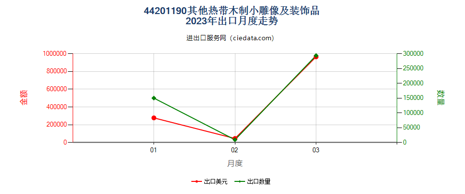 44201190其他热带木制小雕像及装饰品出口2023年月度走势图