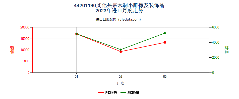 44201190其他热带木制小雕像及装饰品进口2023年月度走势图