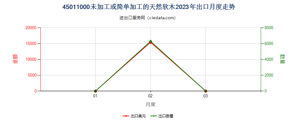 45011000未加工或简单加工的天然软木出口2023年月度走势图