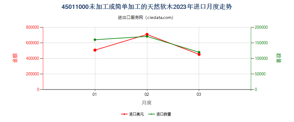 45011000未加工或简单加工的天然软木进口2023年月度走势图