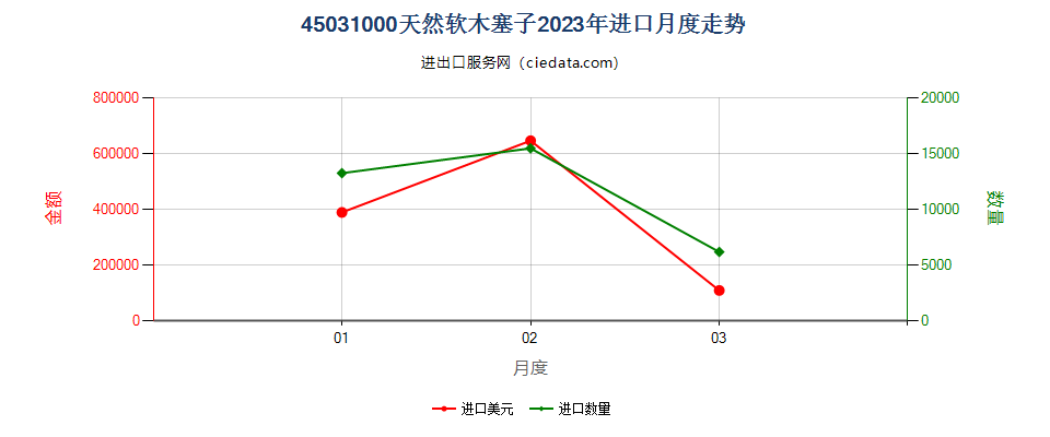 45031000天然软木塞子进口2023年月度走势图