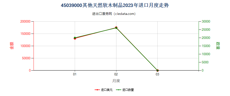 45039000其他天然软木制品进口2023年月度走势图