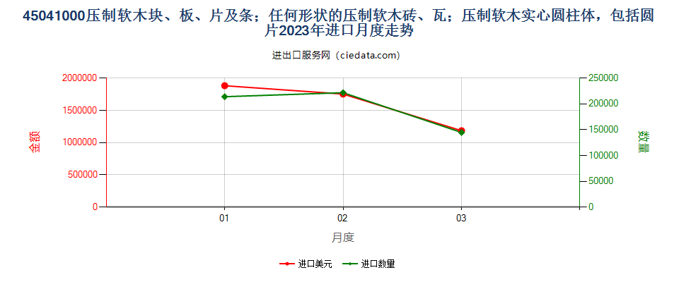 45041000压制软木块、板、片及条；任何形状的压制软木砖、瓦；压制软木实心圆柱体，包括圆片进口2023年月度走势图