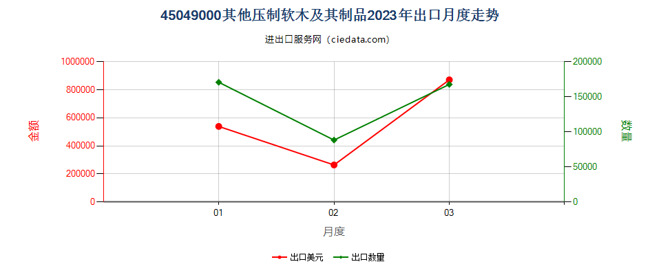 45049000其他压制软木及其制品出口2023年月度走势图