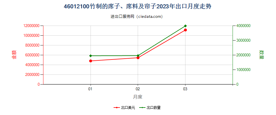 46012100竹制的席子、席料及帘子出口2023年月度走势图