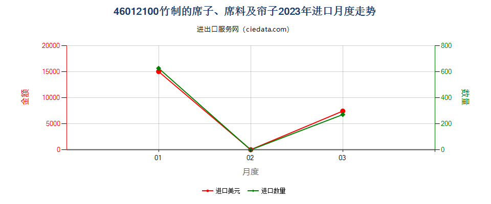 46012100竹制的席子、席料及帘子进口2023年月度走势图