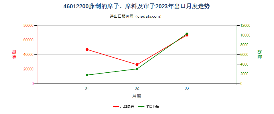 46012200藤制的席子、席料及帘子出口2023年月度走势图