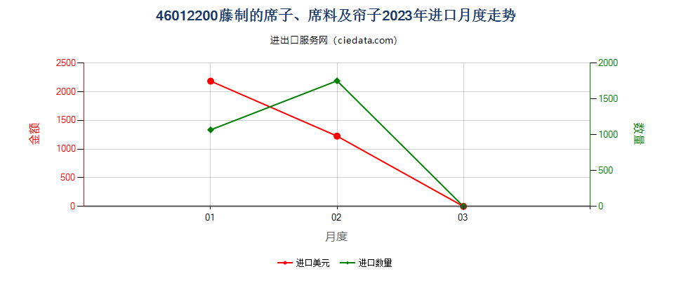 46012200藤制的席子、席料及帘子进口2023年月度走势图