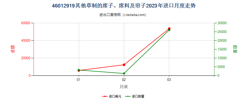 46012919其他草制的席子、席料及帘子进口2023年月度走势图