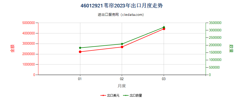 46012921苇帘出口2023年月度走势图